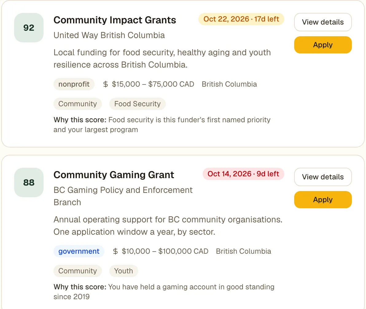 Happy Grants match list: Community Impact Grants scored 92 and Community Gaming Grant scored 88, each with a written reason